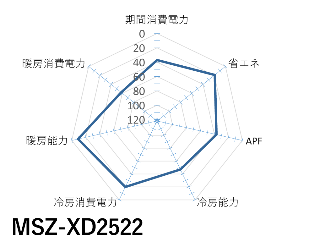 三菱電機｜MSZ-XD2522｜「ズバ暖霧ヶ峰」XDシリーズ