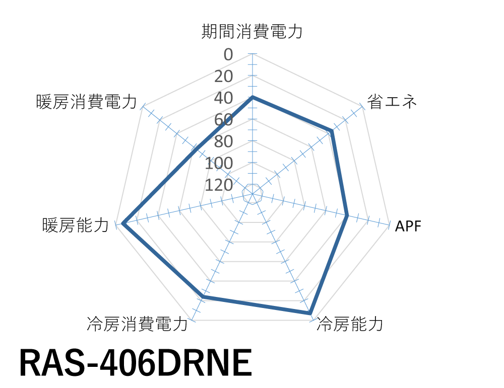 東芝｜RAS-406DRNE｜「暖太郎」DRNEシリーズ