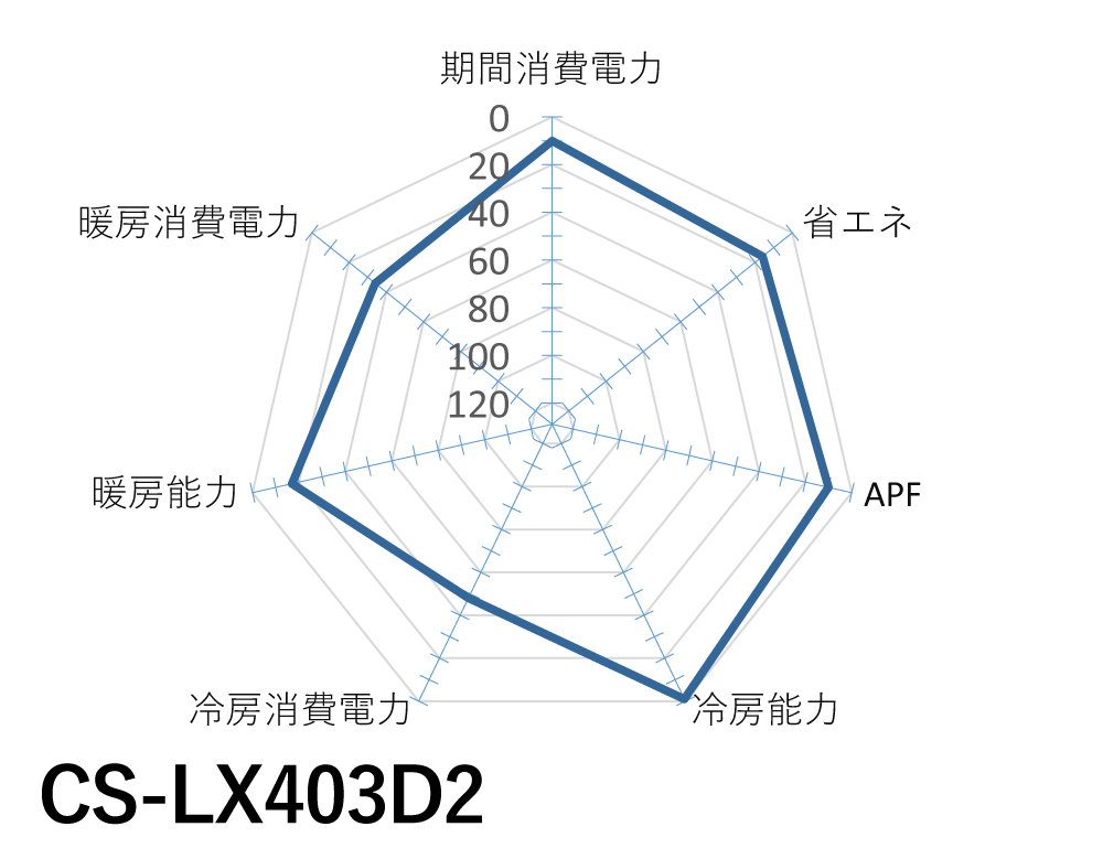 Panasonic｜CS-LX403D2｜「エオリア」LXシリーズ